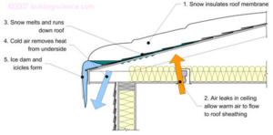 Warm air that leaks into the attic through unsealed light fixtures or other bypasses can melt snow on the roof leading to ice dam formation.