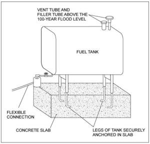 Anchoring a fuel tank to a concrete slab to avoid displacement if flooding occurs.