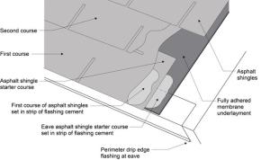 Right – Install asphalt shingles over a starter strip set in an 8-inch strip of flashing cement