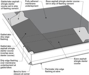 Right – Start asphalt shingle installation with a starter strip set in an 8-inch strip of flashing cement