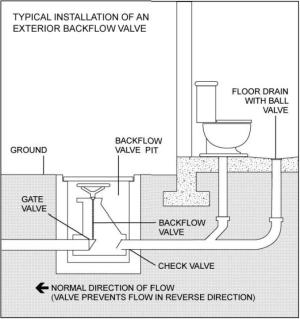 Backflow prevention devices keep water and sewage from entering the home during a flood preventing damage and health and safety issues.
