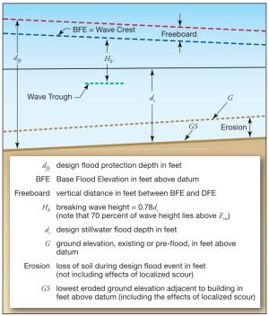 Base flood elevation and other parameters affected by flood depth.