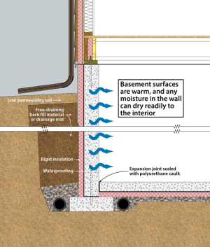Right - Basement with exterior XPS or EPS insulation and insulation under the basement slab.