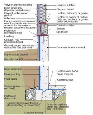 Right - This concrete basement wall has exterior rigid insulation and comprehensive moisture management details.