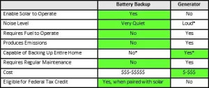 Comparison of backup power generation types - backup battery and generator. 