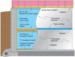 Right - Reduce condensation risks to blanket insulation by installing perforated vapor retarder covered fiberglass blankets over rigid foam that is air-sealed at all edges; staple the blanket to nailers and top/bottom plates and tape over the seams.