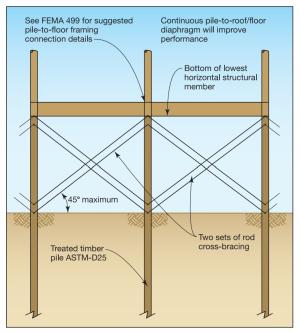 Bracing of timber pile foundations. 