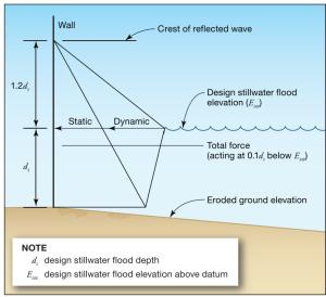 Breaking wave pressure distribution against a vertical wall. 