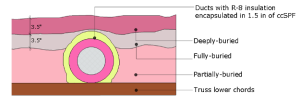 Buried ducts are laid on the floor of a vented attic then covered with spray foam and blown attic floor insulation 