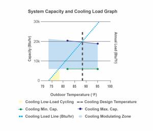 This plot shows a heat pump’s minimum and maximum cooling capacities overlaid with a home’s cooling load line, allowing a designer to assess how well-suited the equipment is for the specific home.