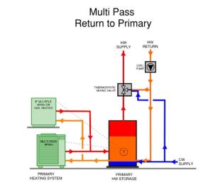 This central heat pump water heating system with a hot water circulation loop that returns to the primary storage tank relies on a multi pass heat pump to provide both primary DHW heating and hot water circulation temperature maintenance
