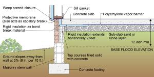 This raised-slab CMU and brick foundation includes flood-resistant features such as a sloped grade, capillary break under the slab (gravel or sand), vapor barrier under the slab (polyethylene sheet), and capillary break at the top of the foundation wall