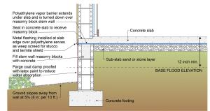 Raised-slab CMU foundation including flood-resistant features: sloped grade, damp proofed stem wall, capillary break under the slab (gravel or sand), vapor barrier under the slab and capillary break at the top of the foundation wall (polyethylene sheet)