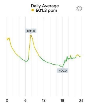 An example of carbon dioxide concentrations fluctuating throughout the day in a home. 