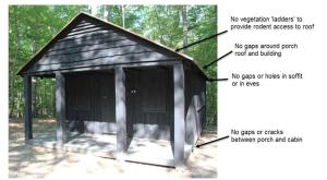 Wrong – This cabin has a gap between the concrete slab and the wall where rodents can enter