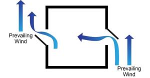 Casement windows or wing walls can create zones of higher pressure (right) and lower pressure (left) to encourage cross ventilation when wind is flowing parallel to window openings