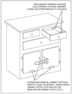 Brackets are used to child-proof drawers and cabinets.