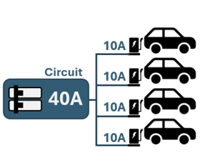 Circuit sharing can be applied in a 4:1 ratio to maximize the number of EV charging stations installed at a property. 