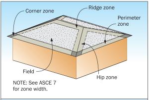 In high wind zones, if roof tiles are fastened with screws or nails, consider using clips on tiles at the corners, ridges, hips, and perimeters. 