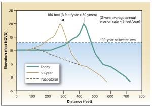 Coastal erosion eats away at the shoreline.