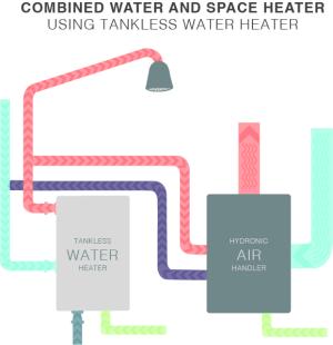 Combined water and space heater using tankless water heater