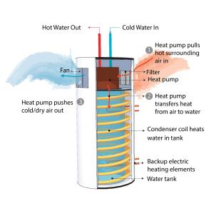Components of a heat pump water heater 