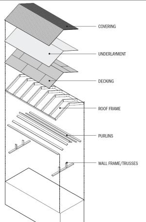 The components of a roof include the rafter framing or trusses, purlins, plywood roof decking, underlayment, and the roof covering.