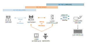Components of a networked lighting system, their location, and communication (digital or analog) and wiring (wired or wireless) connections between each component.
