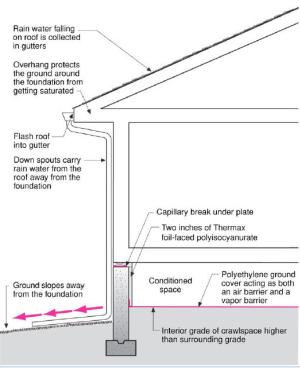 Comprehensive water management features include a capillary break (≥ 6-mil polyethylene sheeting) at all crawlspace floors 