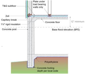 The elevated concrete floor over this concrete column foundation uses rigid foam on its interior surface to reduce thermal bridging and risk of floodwater damage  