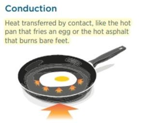 Conduction is heat transferred by contact, like the hot pan that fries an egg or the hot asphalt that burns bare feet.