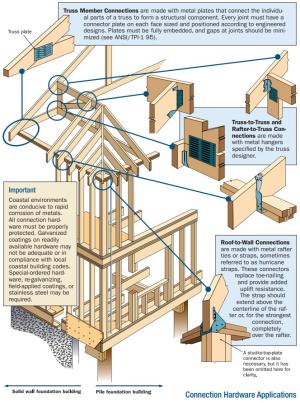 Connecting hardware helps tie the roof to the walls to ensure a continuous load path to improve a building’s resistance to high winds, floods, and earthquakes. 