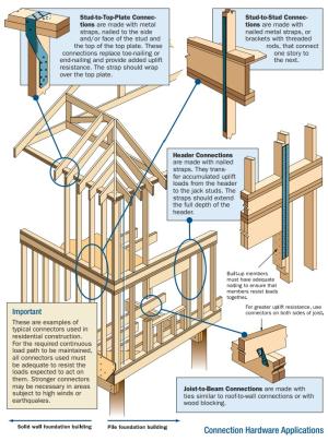 Connecting hardware helps tie the walls to the top plates and rim joists to ensure a continuous load path to improve a building’s resistance to high winds, floods, and earthquakes. 