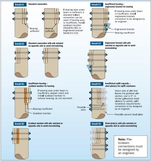 Connection details for misaligned pier-foundation piles. 