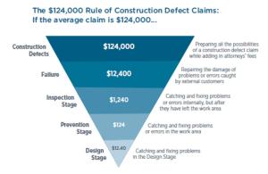 Construction defects are exponentially cheaper to fix in the design stage rather than waiting to deal with them until after construction is complete (Source: American Contractors Insurance Group, Inc. 2009). 