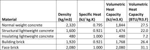 Density, specific heat, and volumetric heat capacity (in metric and in English units) of various construction materials 