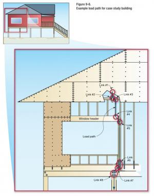 Right - A continuous load path connects the roof and wall framing to the foundation.