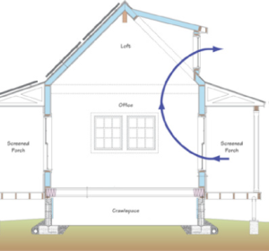 Building Science Corporation used convection to help cool this structural insulated panel (SIP) cottage in Georgia.