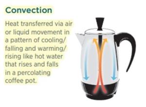 Convection is heat transferred via air or liquid movement in a pattern of cooling/falling and warming/rising like hot water  that rises and falls in a percolating coffee pot.