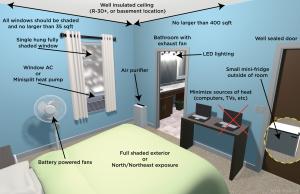 Create a cool room to shelter from extreme heat by selecting a room in the basement or on the north or shaded side of the house, air sealing and insulating, providing low-wattage and battery-operated cooling, and reducing interior heat loads.