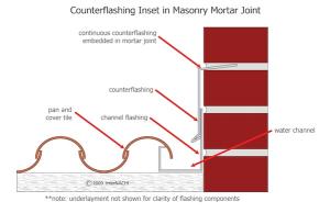 Clay roofs require a J-channel instead of typical L-shaped step flashing.