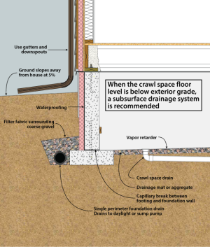 Crawl space drainage: crawl space below grade
