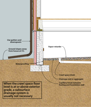 Crawl space drainage: crawl space floor at or above grade