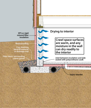 Crawl space with exterior insulation