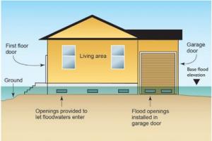 Although crawlspaces are not recommended in flood-prone areas, they can be designed or retrofitted to greatly increase resistance to flood damage.