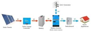 Example of a basic layout for a DC-coupled off-grid solar battery system using a MPPT solar charge controller 