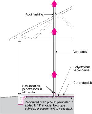 Radon vertical ventilation pipe system – slab-on-grade construction