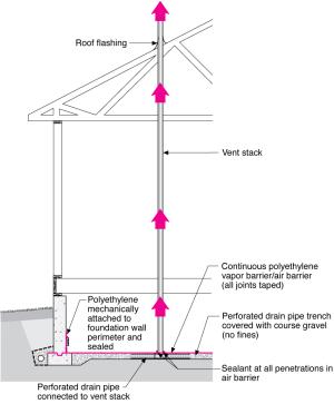Radon vertical ventilation pipe system – crawlspace construction