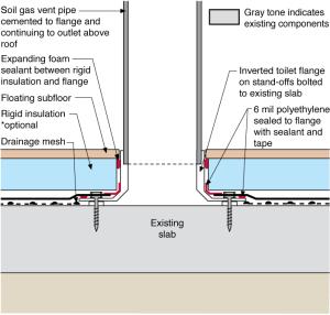 Detail of radon vent stack connection to existing basement slab – retrofit basement construction