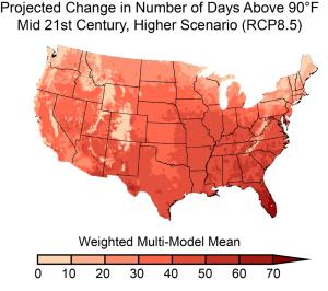 The number of days per year that the temperature exceeds 90°F is expected to increase throughout the contiguous U.S. when comparing mid-century (2036-2065) to near-present (1976-2005)